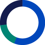 Chart showing percentages of who will work after retirement